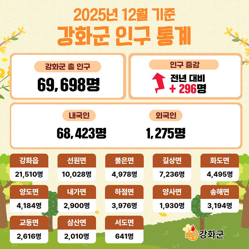 강화군의 총 인구는?