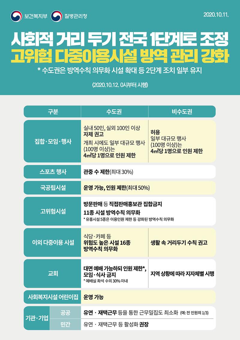 1011_사회적거리두기_1단계_조정_포스터