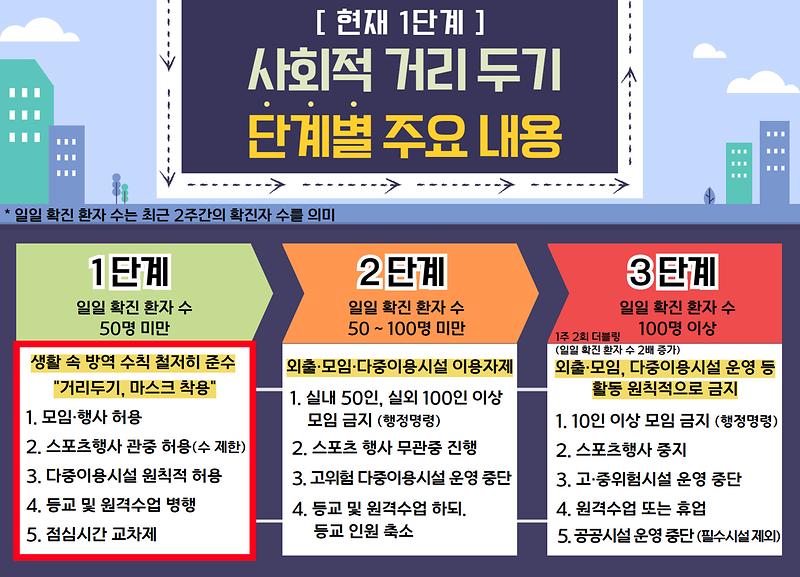사회적 거리 두기 단계별 주요 내용 사진