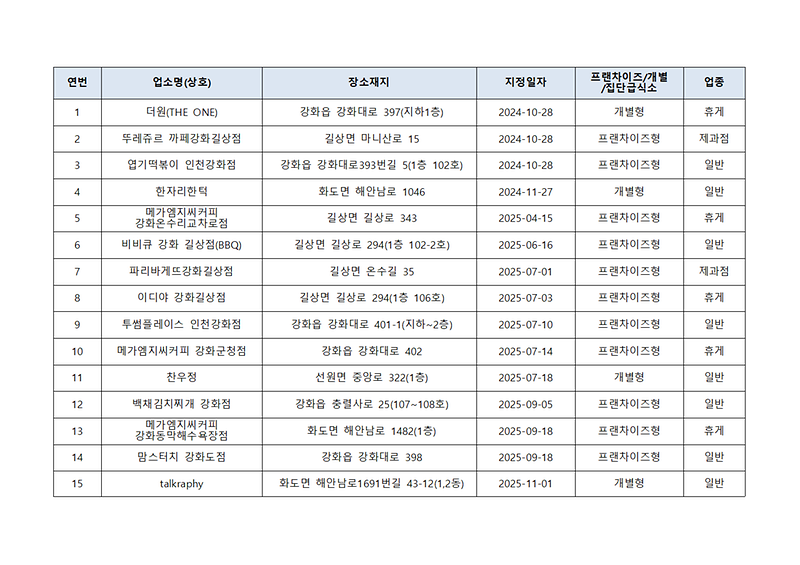 8월_식품안심업소_지정_현황001