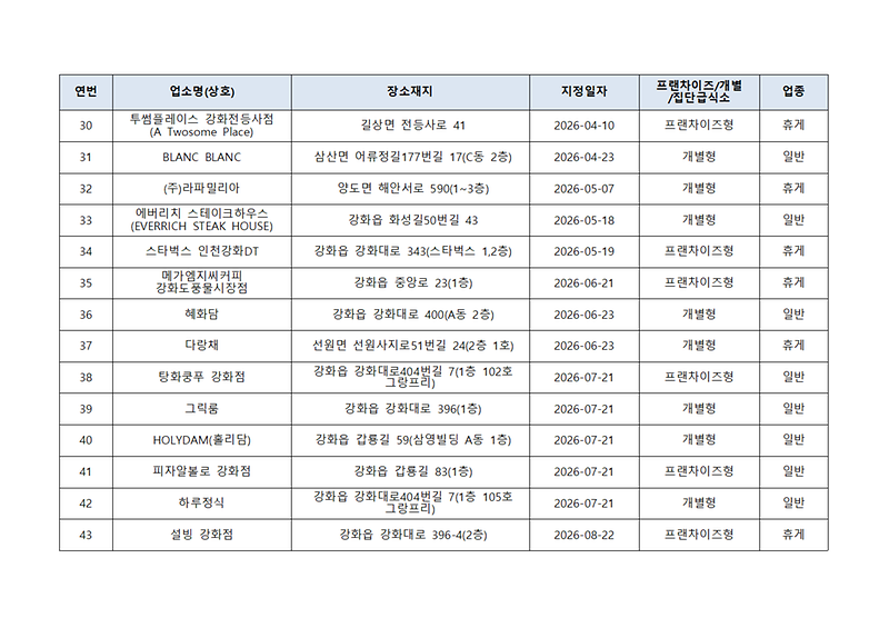 8월_식품안심업소_지정_현황003