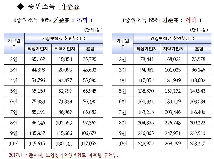 중위소득_기준표