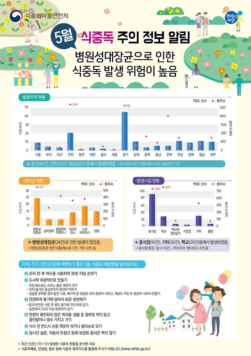 나들이철_병원성대장균_식중독_주의_정보_알림(5월)
