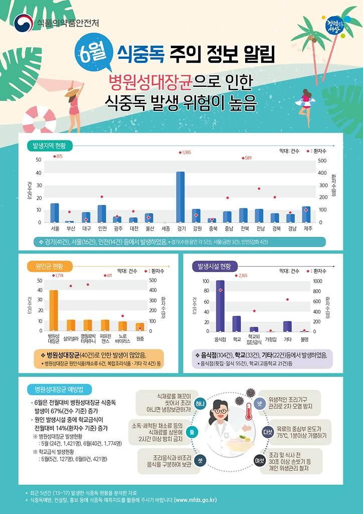 여름철_병원성대장균_식중독_주의_정보_알림(6월)