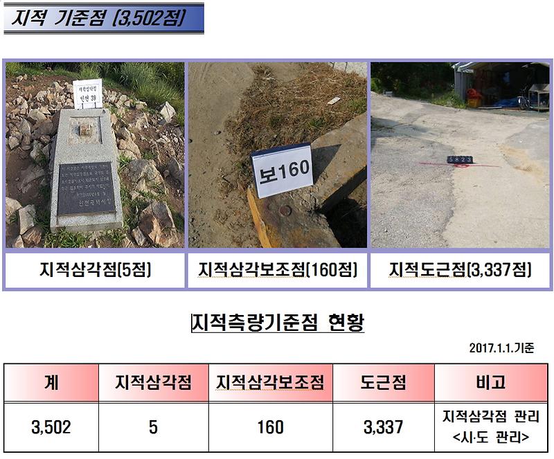 지적기준점_현황