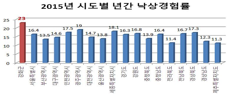 근감소_예방교실(낙상경험률)