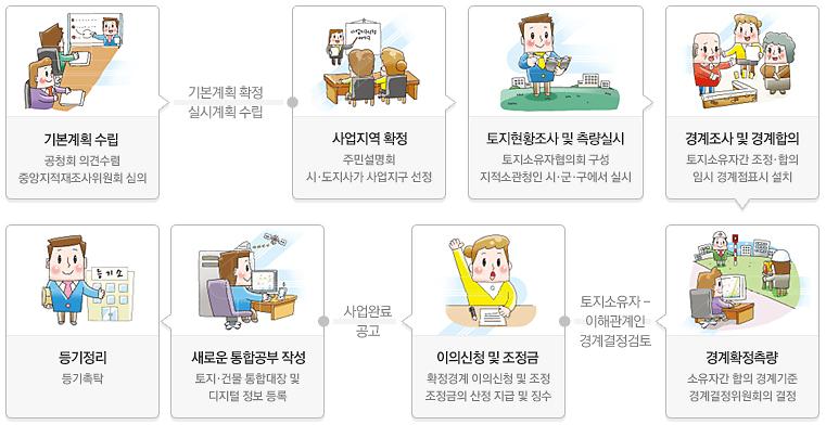 2020_지적재조사_추진계획