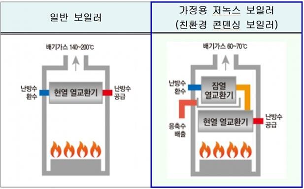 환경위생과_저녹스보일러
