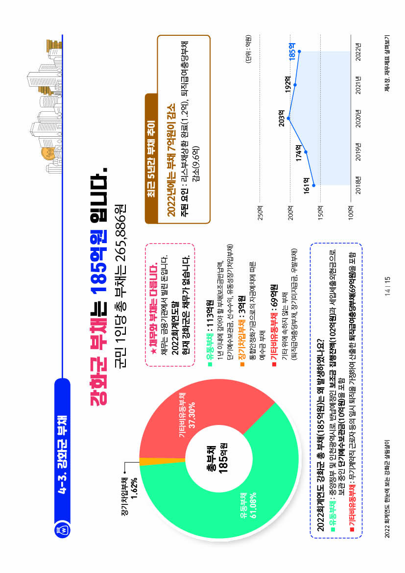 06_2022회계연도_인천광역시_강화군_한눈에_보는_강화군_살림살이_페이지_17