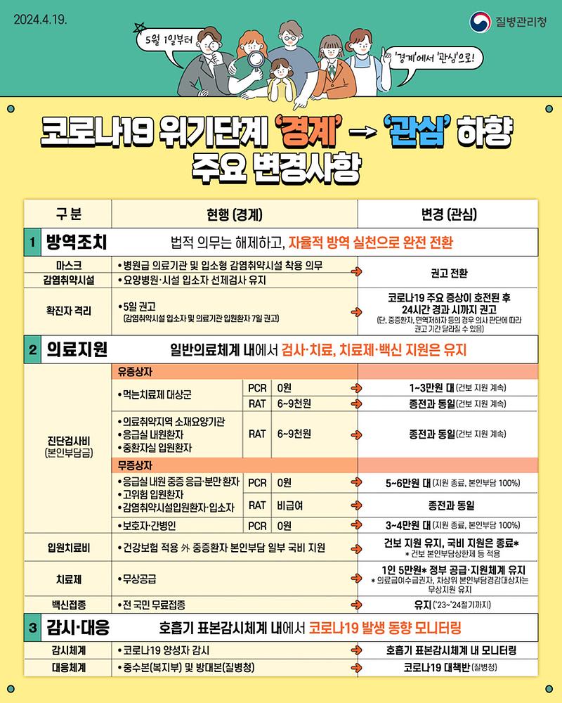 코로나19_위기단계_‘관심’으로_하향_됩니다