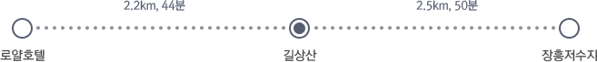로얄호텔부터 길상산까지(2.2km, 44분), 길상산부터 장흥저수지까지(2.5km, 50분)