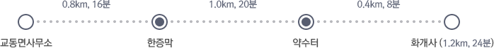 교동면사무소부터 한증막까지(0.8km, 16분), 한증막부터 약수터까지(1.0km, 20분), 약수터부터 화개사까지(0.4km, 8분),화개사부터(1.2km, 24분)