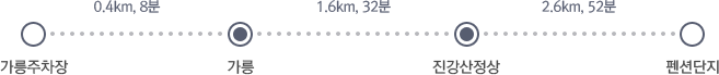 가릉주차장부터 가릉까지(0.4km, 8분), 가릉부터 진강산정상까지(1.6km, 32분), 진강산정상부터 펜션단지까지(2.6km, 52분)