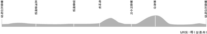 course13. 볼음도길코스 난이도