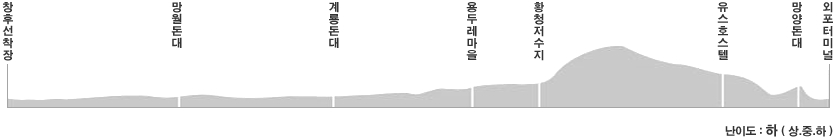 course16. 서해황금들녘길코스 난이도