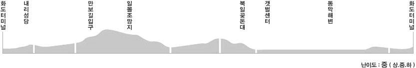 course7-1. 동막해변 가는길코스 난이도