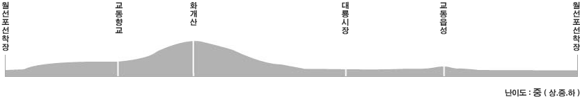 course9. 교동도  다을새길코스 난이도