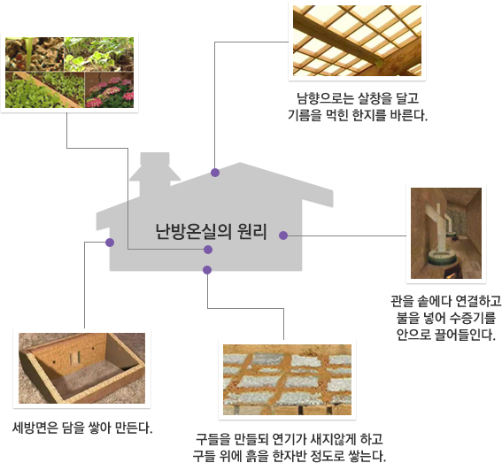 난방온실의원리