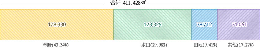 各地目面积 image