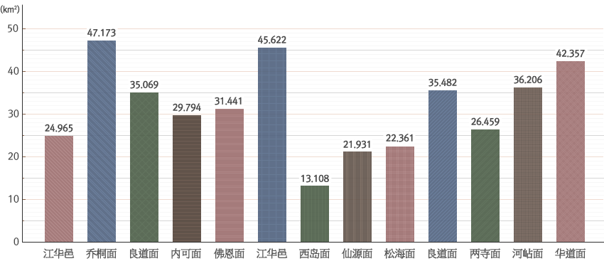  各邑面面积 image