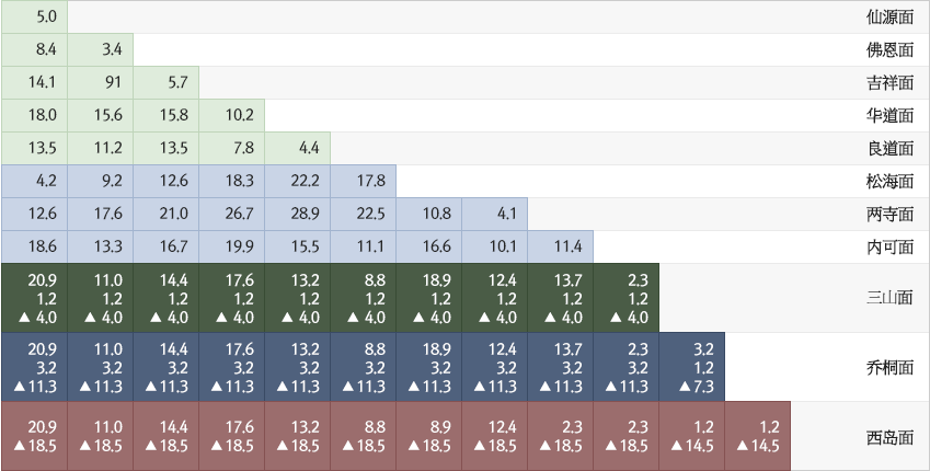  各地域の距離を示した表 image