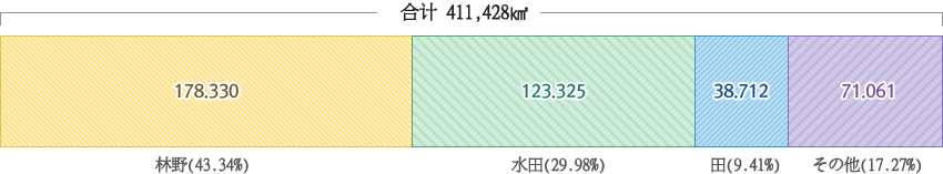  地目別の面積 image