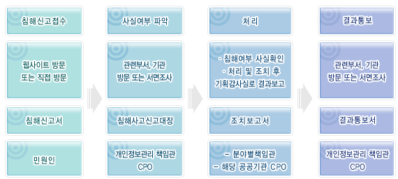 개인정보 관련 민원 및 침해신고 처리절차 : 1.침해신고접수(민원인이 웹사이트 방문 또는 직접 방문하여 침해 신고서 접수), 2.사실여부 파악(개인정보관리 책임관 CPO - 관련부서, 기관 방문 또는 서면 조사하여 침해사고 신고 대장 작성), 3.처리(분야별책임관,해당 공공기관 CPO - 침해여부 사실확인 및 처리 및 조치 후 기획감사실로 결과 보고 하여 조치보고서 작성), 4.결과통보(개인정보관리 책임관 CPO - 관련부서, 기관 방문 또는 서면 조사 하여 결과통보서 작성)