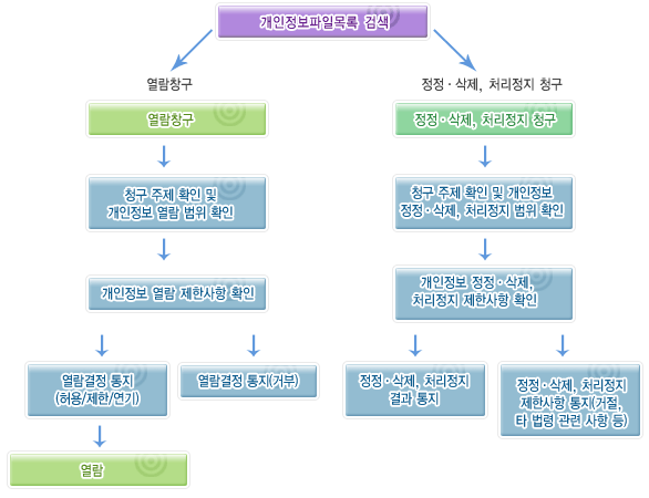 개인정보파일목록검색 1.열람창구-열람창구,청구주제확인 및 개인정보열람범위확인,개인정보열람제한사항확인,열람결정통지(허용/제한/연기),열람결정통지(거부),열람 / 2.정정·삭제 처리정지 청구,정정·삭제 처리정지 청구, 청구주제확인및개인정보정정·삭제 처리정지범위확인, 개인정보 정정·삭제 처리정지제한사항확인,정정·삭제 처리정지결과통지, 정정·삭제 처리정지제한사항통지(거절,타법령관련사항등)