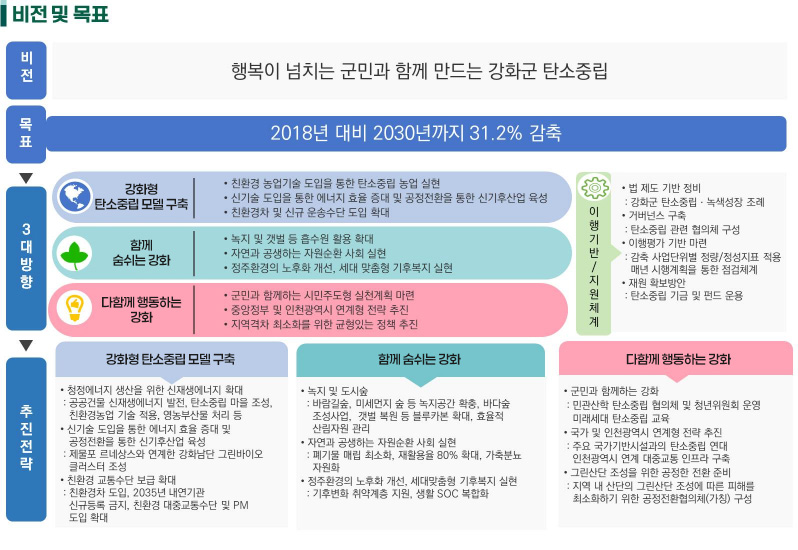 강화군 탄소중립 추진전략. 자세한 내용은 아래를 참조해주세요.