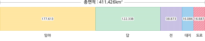 총면적 : 411.426㎢, 임야 177.613, 답 122.338, 전 38.873, 대지 16.086, 도로 16.687