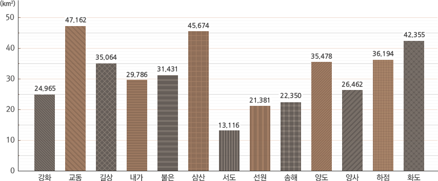 (단위:㎢) 강화읍 24.965, 선원면 21.381, 불은면 31.431, 길상면 35.064, 화 면 42.355, 양도면 35.478, 내가면 29.786, 하점면 36.194, 양사면 26.462, 송해면 22.350, 교동면 47.162, 삼산면 45.674, 서도면 13.116
