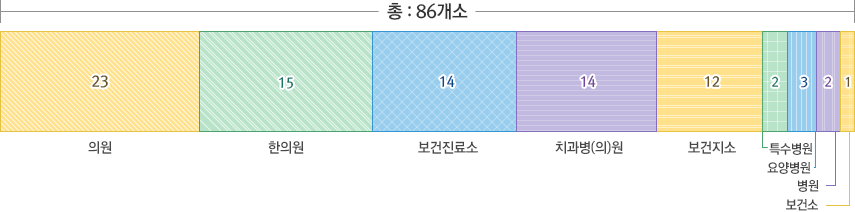 총계 : 86개소, 의원 23, 한의원 15, 보건진료소 14, 치과병(의)원 14, 보건지소 12, 특수병원 2, 요양병원 3, 병원 2, 보건소 1
