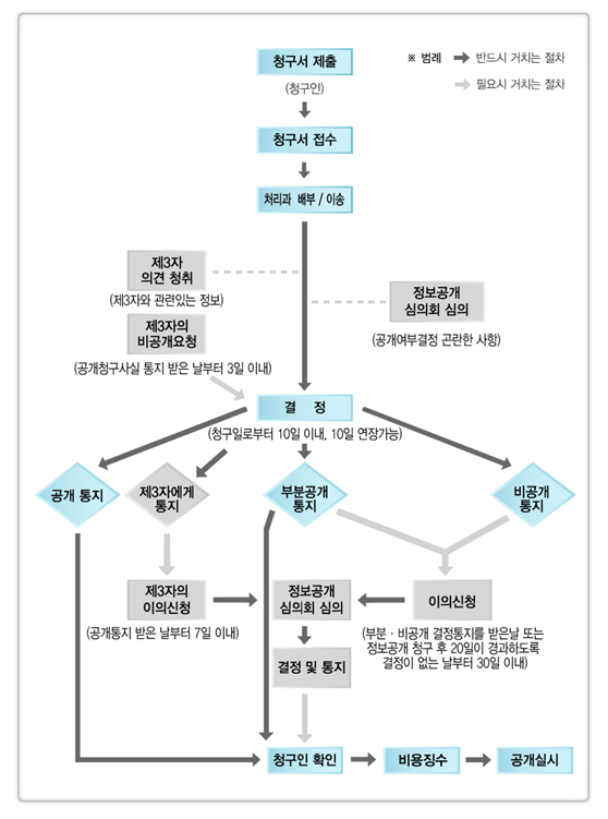 정보공개업무 처리 절차도.
					청구인이 정보공개 청구서를 제출하면 청구서가 접수되고, 담당 부서로 배부 또는 이송된다. 이후 공개 여부를 결정하며, 청구일로부터 10일 이내에 처리하고 필요 시 10일 연장할 수 있다.
					처리 과정에서 제3자와 관련된 정보일 경우 제3자 의견청취를 진행하며, 제3자는 공개청구 사실을 통지받은 날부터 3일 이내에 비공개 요청을 할 수 있다. 공개 여부 결정이 어려운 사항은 정보공개심의회 심의를 거친다.
					결정 결과는 공개, 부분공개, 비공개로 나뉜다.
					공개 결정 시 공개 통지를 하고 청구인이 정보를 확인한 뒤 비용을 징수하고 공개를 실시한다.
					부분공개 또는 비공개 결정 시 청구인에게 통지하며, 청구인은 공개 여부 결정 통지를 받은 날부터 30일 이내에 이의신청을 할 수 있다. 제3자도 공개 통지를 받은 날부터 7일 이내에 이의신청을 할 수 있다.
					이의신청이 접수되면 정보공개심의회 심의를 거쳐 결정 및 통지를 진행하며, 이후 청구인이 정보를 확인하고 비용 징수 후 공개를 실시한다.