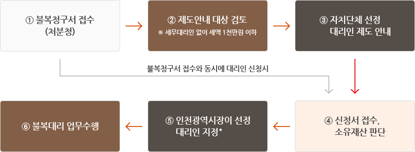 신청방법 및 절차 안내도