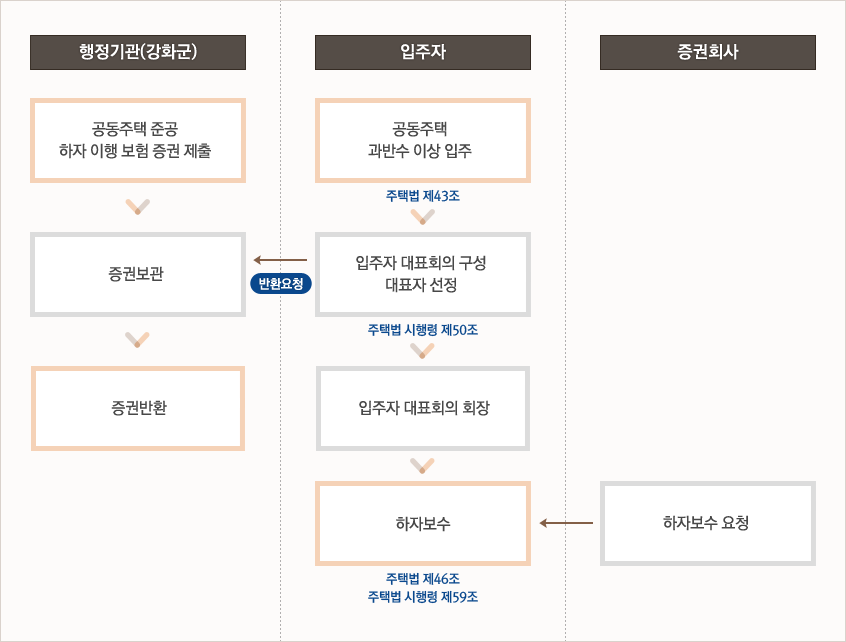 첫번째 항목 행정기관(강화군) 공동주택 준공 하자 이행보험 증권제출 다음으로 증권보관 다음으로 증권반환 두 번째 항목인 입주자 공동주택 과반수 이상 입주(주택법 제43조) 입주자 대표회의구성 대표자 선정(주택법시행령50조) 첫번째 항목 중 증권보관으로 반환요청 화살표 다음으로 입주자 대표회의회장 다음으로 하자보수(주택법 제46조 주택법 시행령 제59조) 세 번째 항목인 증권회사 하자보수 요청 하자보수로 화살표