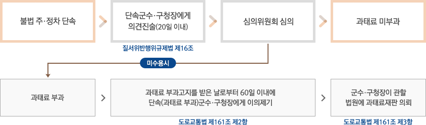 불법 주정차단속 다음으로 단속군수 구청장에게 의견진술(20일이내)[질서위반행위규제법 제16조] 다음으로 심의 위원회 심의 미수용시 과태료 부과 다름으로 과태료 미부과 다음으로 과태료 부과 다음으로 과태료 부과고지를 받은 날로부터 60일이내에 단속(과태료부과) 군수 구청장에게 이의제기 도로교통법 제 161조 제2항 다음으로 군구 구청장이 관할 법원에 과태료재판 의로[도로 교통법 제161조 제 3항]