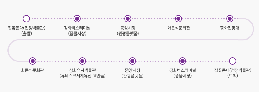 갑곶돈대(전쟁박물관)(출발) - 강화버스터미널(풍물시장) - 중앙시장(관광플랫폼) - 화문석문화관 - 평화전망대 - 화문석문화관 - 강화역사박물관(유네스코세계유산 고인돌) - 중앙시장(관광플랫폼) - 강화버스터미널(풍물시장) - 갑곶돈대(전쟁박물관)(도착)