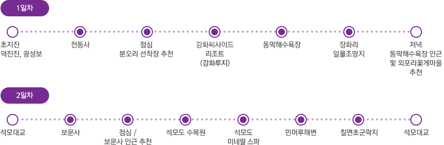 1일차
1. 초지진, 덕진진, 광성보
2. 전등사
3. 점심 / 분오리 선착장 추천
4. 강화씨사이드 리조트 (강화루지)
5. 동막해수욕장
6. 장화리 일몰조망지
7. 저녁 / 동막해수욕장 인근 및 외포리꽃게마을 추천

2일차
1. 석모대교  
2. 보문사
3. 점심 / 보문사 인근 추천
4. 석모도 수목원
5. 석모도 미네랄 스파
6. 민머루해변
7. 칠면초군락지
8. 석모대교
