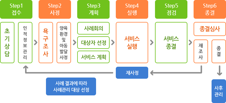 step1접수. 초기상담,인적정보관리 / step2사정. 욕구조사,양육환경 및 아동발달사정 / step3계획. 사례회의,대상자선정,서비스계획 / step4실행. 서비스실행 / step5점검. 서비스종결 / step6종결. 종결심사,재조사(재조사할 경우 재사정(사례결과에 따라 사례관리 대상 선정)후 인적정보관리부터 재시작),종결(사후관리)