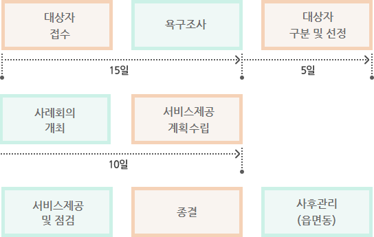 대상자접수 → 욕구조사(15일) → 대상자 구분 및 선정(5일) → 사례회의개최 → 서비스제공계획수립(10일) → 서비스제공 및 점검 → 종결 → 사후관리(읍면동)