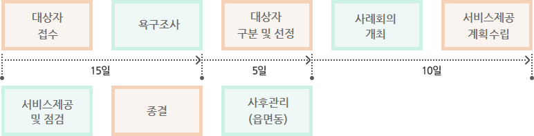 대상자접수 → 욕구조사(15일) → 대상자 구분 및 선정(5일) → 사례회의개최 → 서비스제공계획수립(10일) → 서비스제공 및 점검 → 종결 → 사후관리(읍면동)